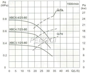 Capacity:25 L/S Pressure:Pressure:0.31-0.92MPa