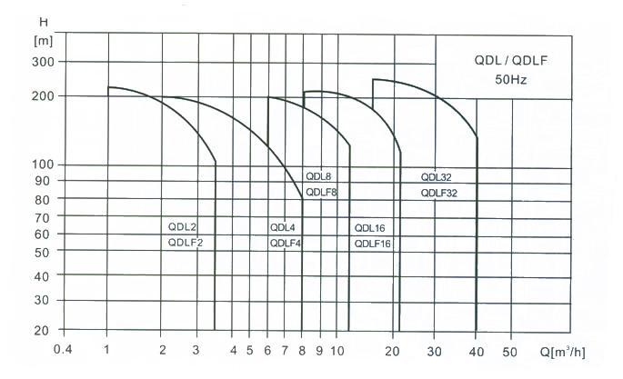 II Performance scope for Vertical Multistage Centrifugal Pump