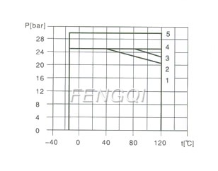 limitation of pressure and temperature