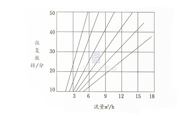 DBY配减速机电动隔膜泵特性曲线图