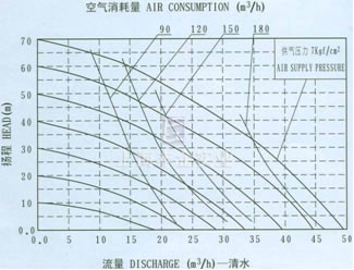 QBY不锈钢气动隔膜泵流量曲线图8