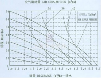 QBY不锈钢气动隔膜泵流量曲线图3