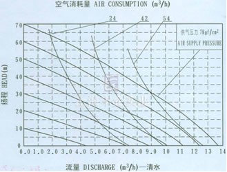 QBY不锈钢气动隔膜泵流量曲线图4