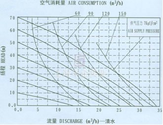 QBY不锈钢气动隔膜泵流量曲线图6