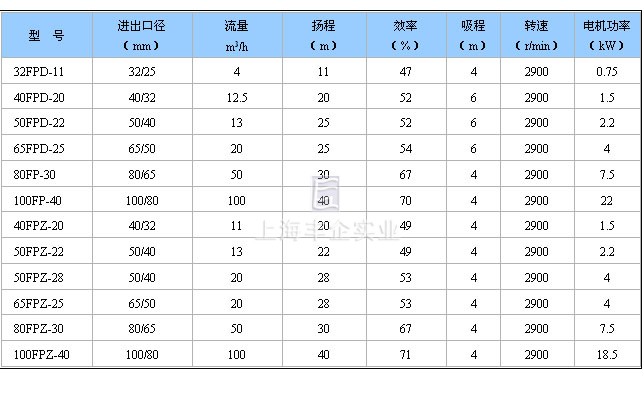 FPZ系列耐腐蚀自吸离心泵参数表