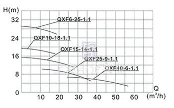 QXF25-9-1.1型全不锈钢潜水电泵 曲线图