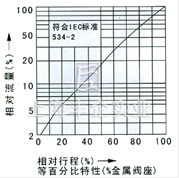 电子式电动单座、套筒调节阀 流程图1