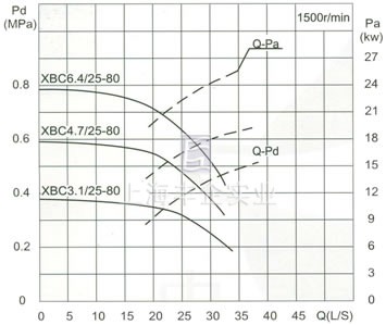 流量Capacity：25L/S 压力Pressure：0.31-0.92MPa