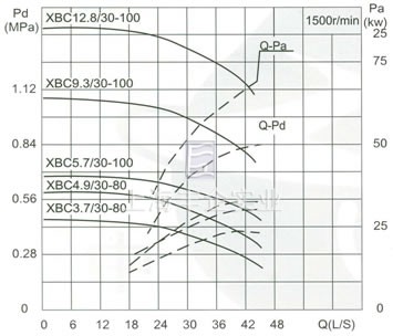 流量Capacity：30L/S 压力Pressure：0.37-1.28MPa