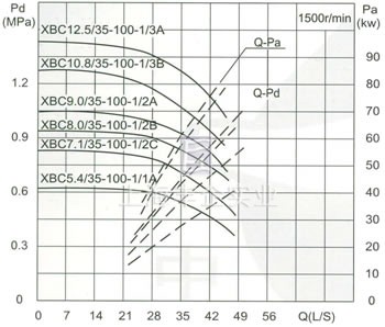 流量Capacity：35L/S 压力Pressure：0.54-1.25MPa