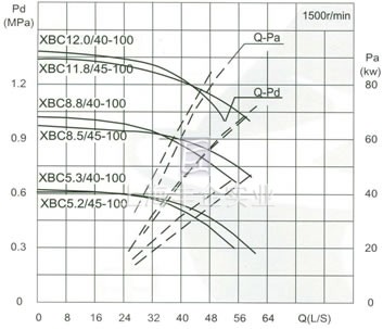 流量Capacity：40/45L/S 压力Pressure：0.53-1.18MPa