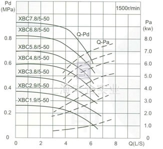 流量Capacity：5L/S 压力Pressure：0.19-1.12MPa