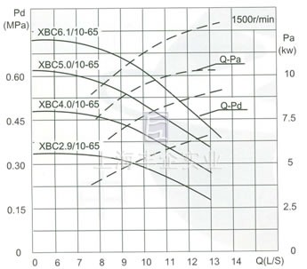 流量Capacity：10L/S 压力Pressure：0.29-0.88MPa