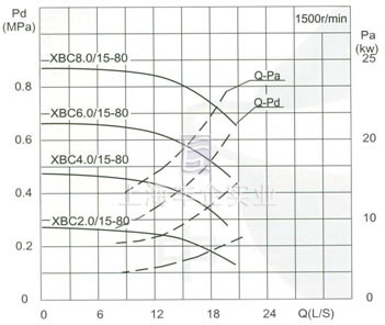 流量Capacity：15L/S 压力Pressure：0.20-1.15MPa