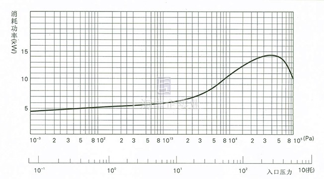 消耗功率—入口压力曲线