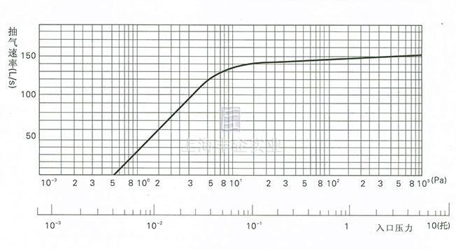 抽气速率—入口压力曲线