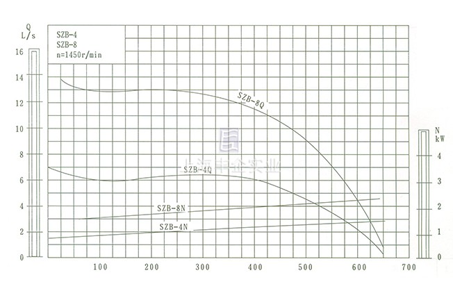 SZB型水环悬臂式真空泵 工作性能曲线图