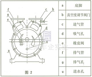 SZ系列水环式真空泵 结构图2