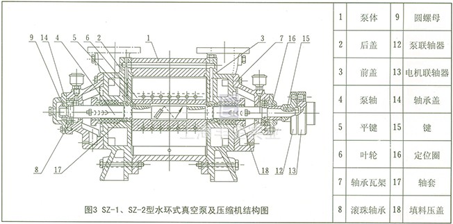 SZ系列水环式真空泵 结构图3