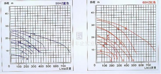 JKB 同轴自吸式耐酸碱泵浦　性能曲线图 