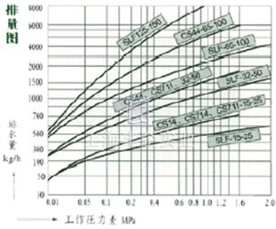 排量图 →工作压力差MPa