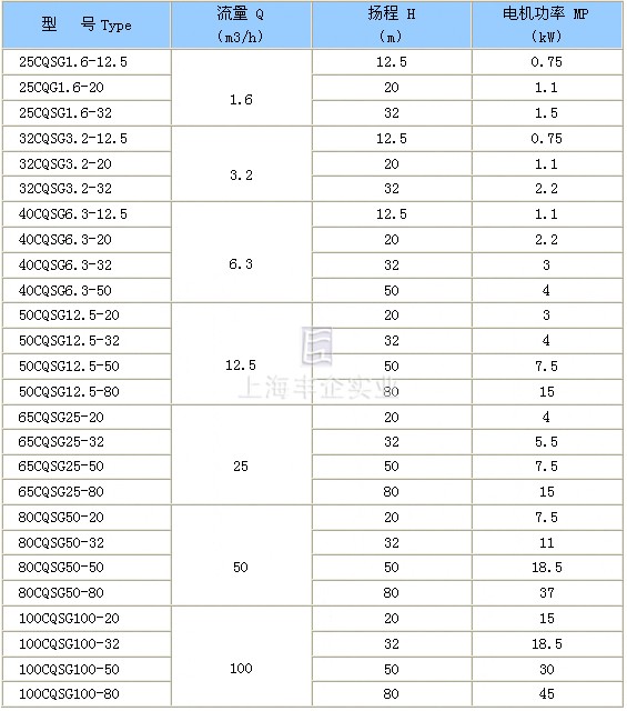 CQSG型管道磁力泵 性能参数