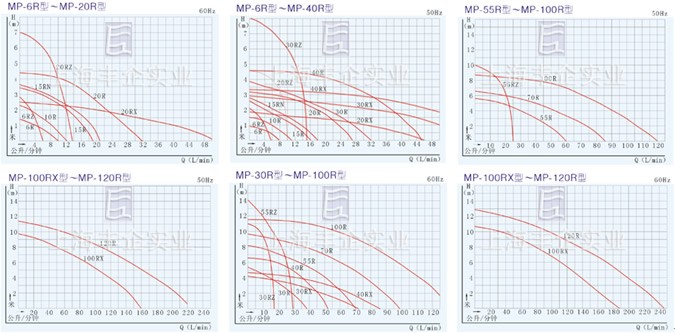 MP/MPH型磁力驱动循环泵 性能曲线图1