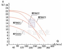 MP/MPH型磁力驱动循环泵 性能曲线图2