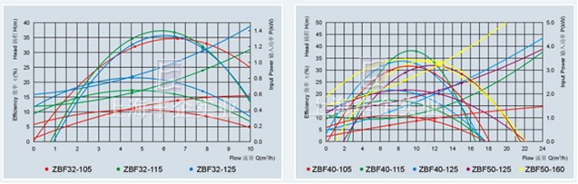 ZBF型自吸式塑料磁力泵 性能曲线