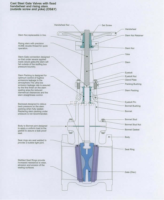 Structure of Cast Steel Gate Valve Series  