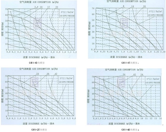 QBY气动隔膜泵 流量曲线图1