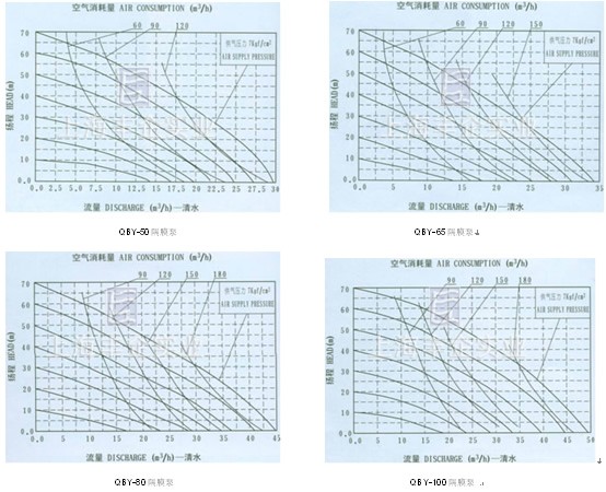 QBY气动隔膜泵 流量曲线图2