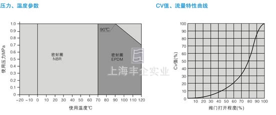 F500防结露铝合金压铸蝶阀 曲线图