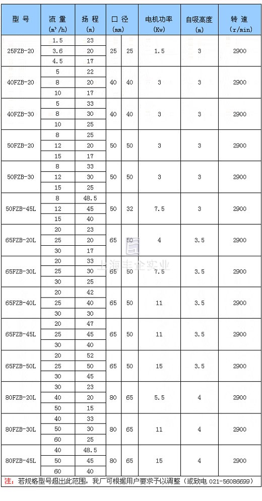 FZB型氟塑料自吸泵参数表