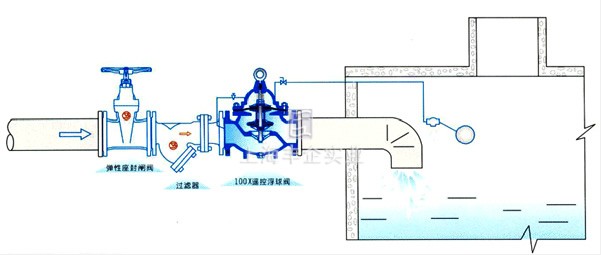 100X 遥控浮球阀 典型安装示意图