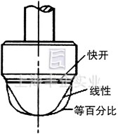 角式单座调节阀 结构图2