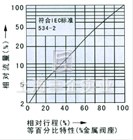 气动薄膜角式单座调节阀外形 流量图2