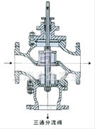气动薄膜三通合流、分流调节阀 结构图4