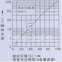 气动薄膜直通单座、双座调节阀 流量图2