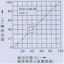 气动薄膜直通单座、双座调节阀 流量图1