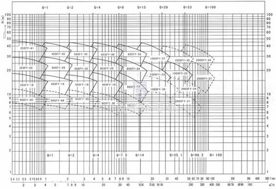 SFY立式液下泵曲线图