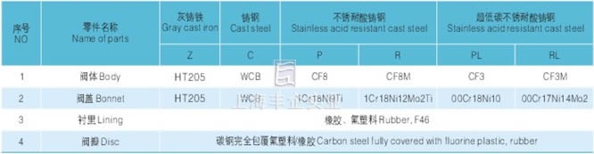 衬胶、衬氟升降式止回阀主要零件材料图