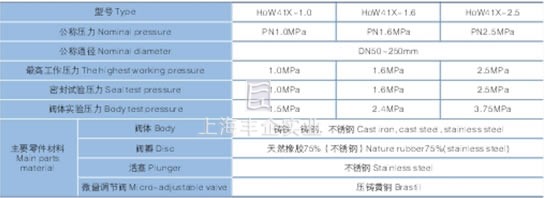 多功能无声止回阀主要技术参数图