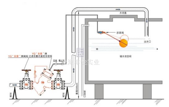 YQ98004过滤活塞式缓闭止回阀安装示意图